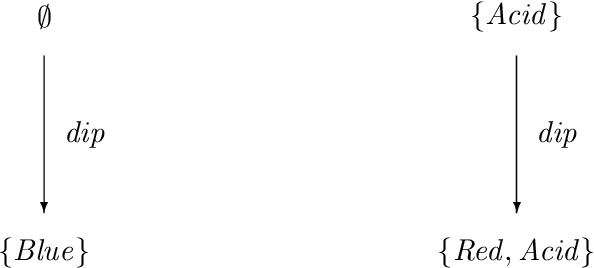 Figure 1 for Iterated Belief Change Due to Actions and Observations