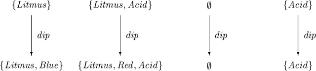 Figure 2 for Iterated Belief Change Due to Actions and Observations