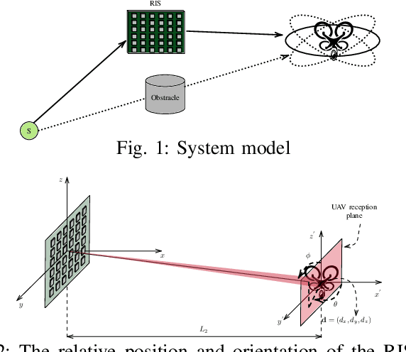 Figure 1 for Outage performance analysis of RIS-assisted UAV wireless systems under disorientation and misalignment