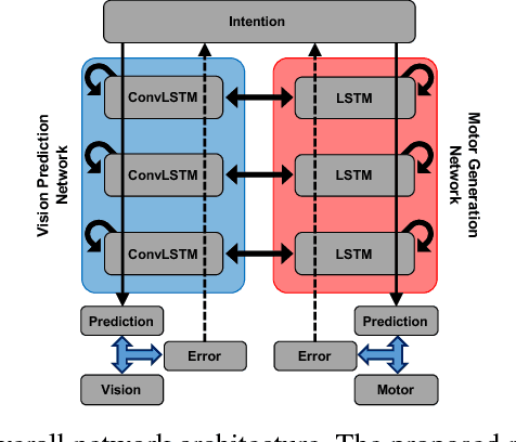 Figure 1 for Generating Goal-Directed Visuomotor Plans Based on Learning Using a Predictive Coding-type Deep Visuomotor Recurrent Neural Network Model