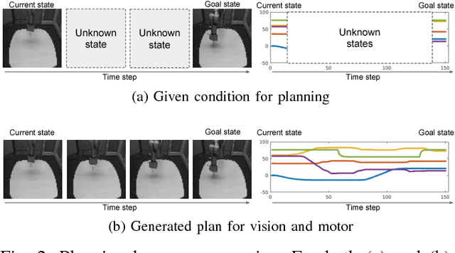 Figure 2 for Generating Goal-Directed Visuomotor Plans Based on Learning Using a Predictive Coding-type Deep Visuomotor Recurrent Neural Network Model