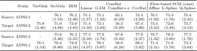 Figure 4 for Harmonization with Flow-based Causal Inference