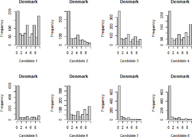 Figure 3 for A Note on Data Simulations for Voting by Evaluation