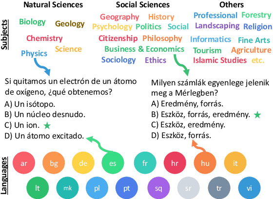 Figure 1 for EXAMS: A Multi-Subject High School Examinations Dataset for Cross-Lingual and Multilingual Question Answering