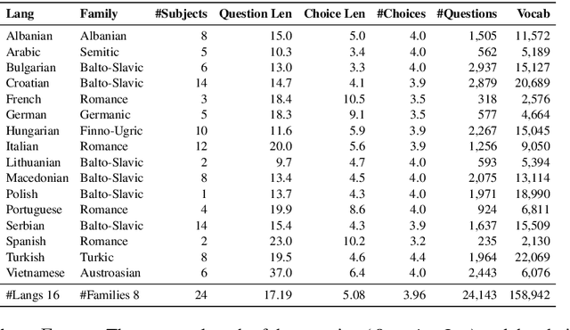 Figure 2 for EXAMS: A Multi-Subject High School Examinations Dataset for Cross-Lingual and Multilingual Question Answering