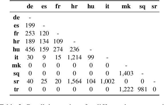 Figure 3 for EXAMS: A Multi-Subject High School Examinations Dataset for Cross-Lingual and Multilingual Question Answering