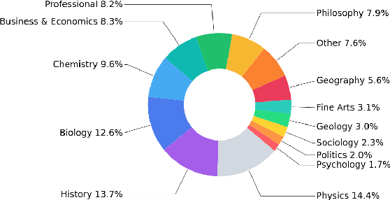 Figure 4 for EXAMS: A Multi-Subject High School Examinations Dataset for Cross-Lingual and Multilingual Question Answering