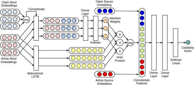 Figure 1 for DeClarE: Debunking Fake News and False Claims using Evidence-Aware Deep Learning