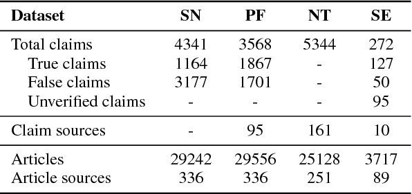 Figure 2 for DeClarE: Debunking Fake News and False Claims using Evidence-Aware Deep Learning
