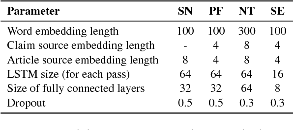 Figure 3 for DeClarE: Debunking Fake News and False Claims using Evidence-Aware Deep Learning
