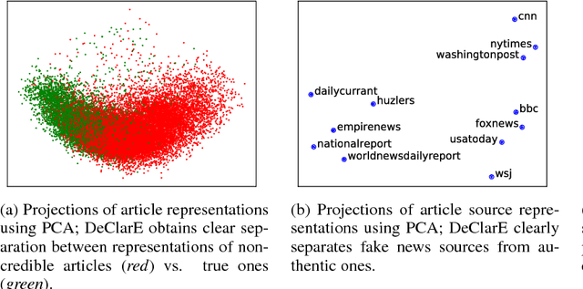 Figure 4 for DeClarE: Debunking Fake News and False Claims using Evidence-Aware Deep Learning