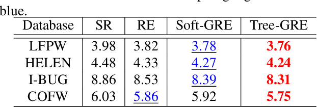 Figure 2 for Tree-gated Deep Regressor Ensemble For Face Alignment In The Wild