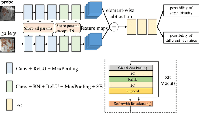 Figure 4 for MVB: A Large-Scale Dataset for Baggage Re-Identification and Merged Siamese Networks
