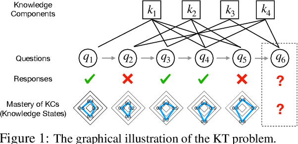 Figure 1 for pyKT: A Python Library to Benchmark Deep Learning based Knowledge Tracing Models