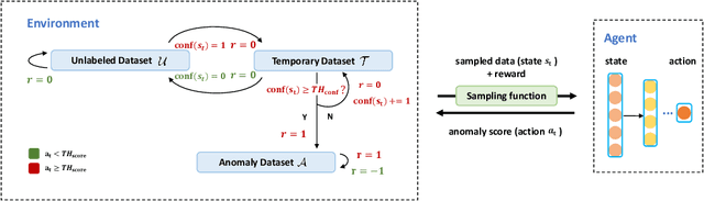 Figure 1 for Deep Anomaly Detection and Search via Reinforcement Learning
