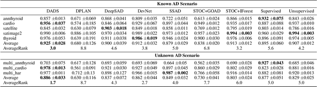 Figure 4 for Deep Anomaly Detection and Search via Reinforcement Learning