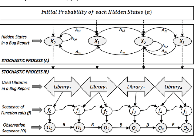 Figure 1 for EnHMM: On the Use of Ensemble HMMs and Stack Traces to Predict the Reassignment of Bug Report Fields