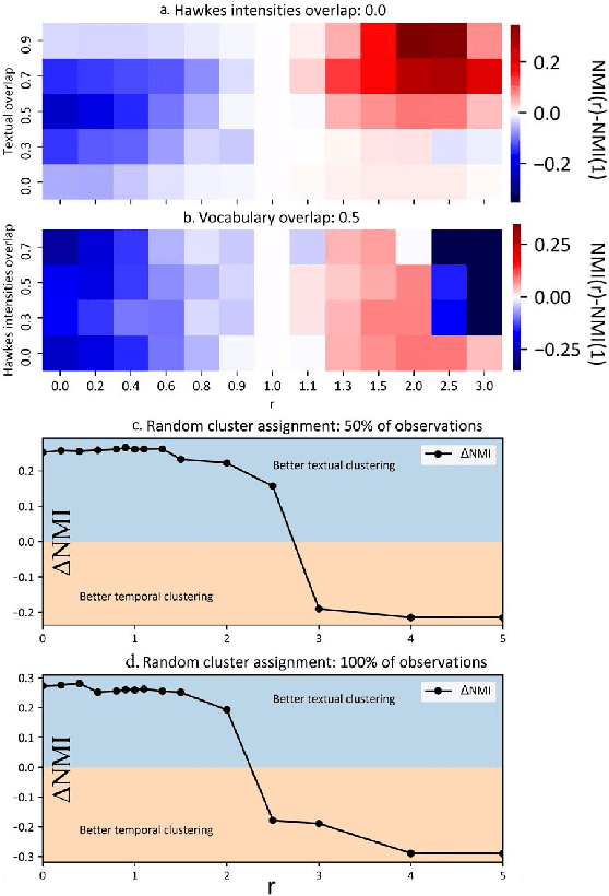 Figure 4 for Interactions in Information Spread