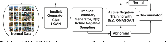 Figure 3 for OMASGAN: Out-of-Distribution Minimum Anomaly Score GAN for Sample Generation on the Boundary