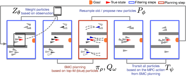 Figure 1 for Dual Sequential Monte Carlo: Tunneling Filtering and Planning in Continuous POMDPs