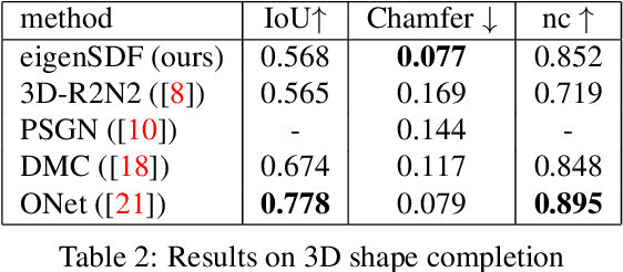 Figure 3 for A Simple and Scalable Shape Representation for 3D Reconstruction