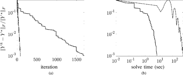 Figure 4 for Proximal algorithms for large-scale statistical modeling and optimal sensor/actuator selection