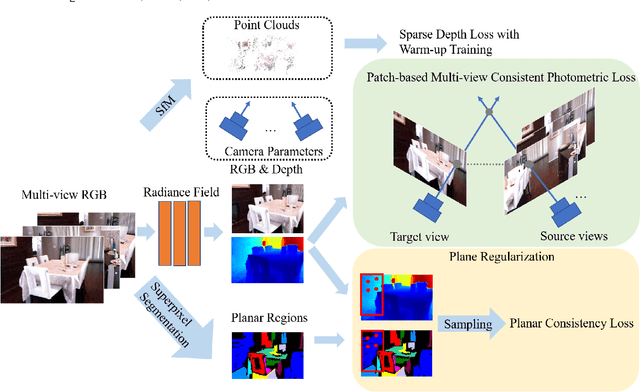 Figure 3 for StructNeRF: Neural Radiance Fields for Indoor Scenes with Structural Hints