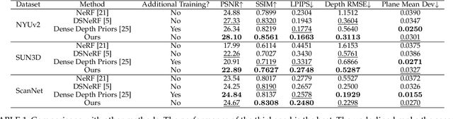 Figure 2 for StructNeRF: Neural Radiance Fields for Indoor Scenes with Structural Hints