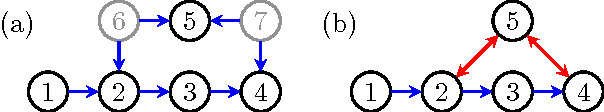 Figure 1 for Sparse Nested Markov models with Log-linear Parameters