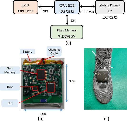 Figure 1 for Real-Time Wearable Gait Phase Segmentation For Running And Walking