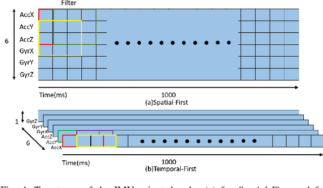 Figure 4 for Real-Time Wearable Gait Phase Segmentation For Running And Walking