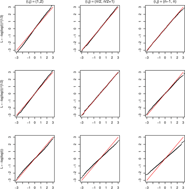 Figure 1 for Asymptotic in a class of network models with sub-Gamma perturbations