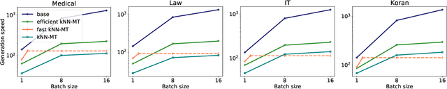 Figure 2 for Efficient Machine Translation Domain Adaptation