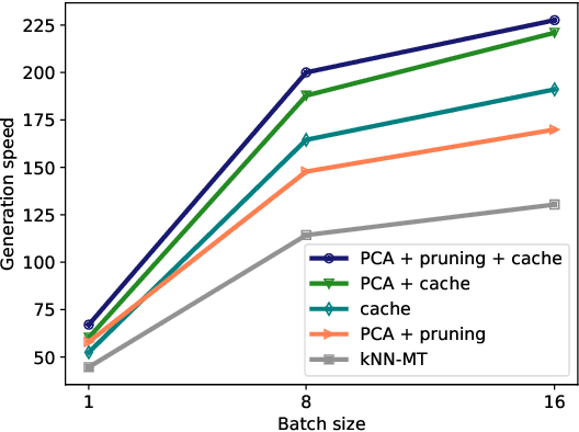 Figure 3 for Efficient Machine Translation Domain Adaptation