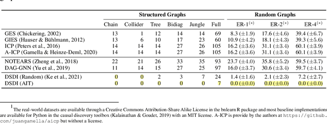 Figure 2 for Learning Neural Causal Models with Active Interventions