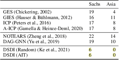 Figure 4 for Learning Neural Causal Models with Active Interventions