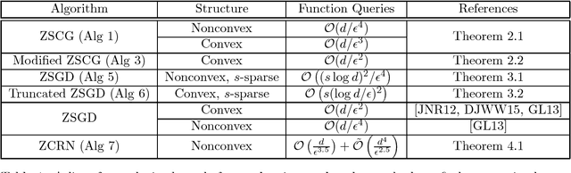 Figure 1 for Zeroth-order (Non)-Convex Stochastic Optimization via Conditional Gradient and Gradient Updates