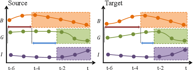 Figure 1 for Time Series Domain Adaptation via Sparse Associative Structure Alignment