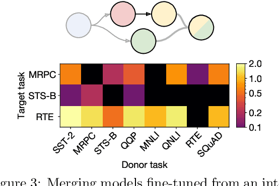 Figure 4 for Merging Models with Fisher-Weighted Averaging