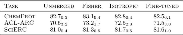 Figure 2 for Merging Models with Fisher-Weighted Averaging