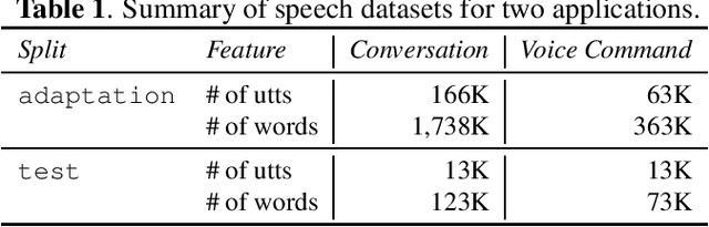 Figure 1 for Private Language Model Adaptation for Speech Recognition