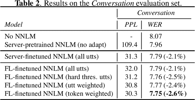 Figure 2 for Private Language Model Adaptation for Speech Recognition