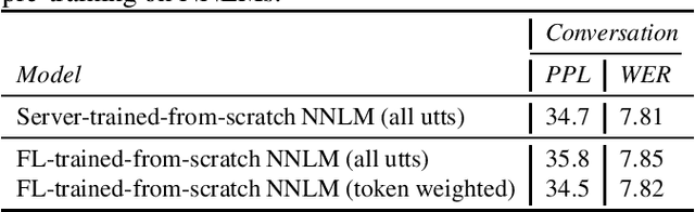 Figure 4 for Private Language Model Adaptation for Speech Recognition