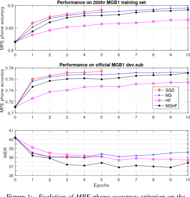 Figure 1 for Combining Natural Gradient with Hessian Free Methods for Sequence Training