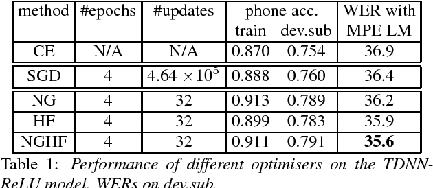 Figure 2 for Combining Natural Gradient with Hessian Free Methods for Sequence Training