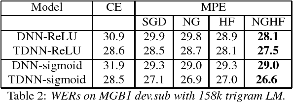 Figure 4 for Combining Natural Gradient with Hessian Free Methods for Sequence Training