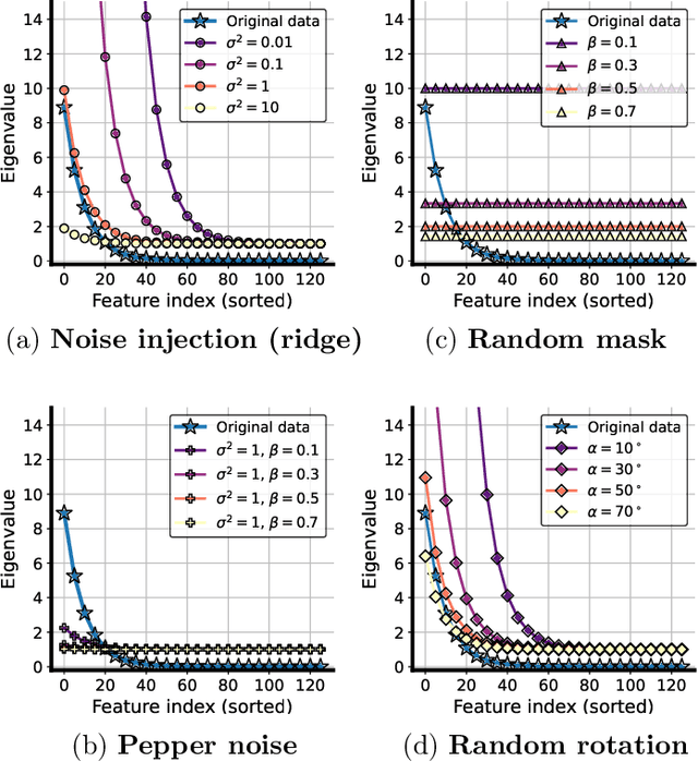 Figure 4 for The good, the bad and the ugly sides of data augmentation: An implicit spectral regularization perspective