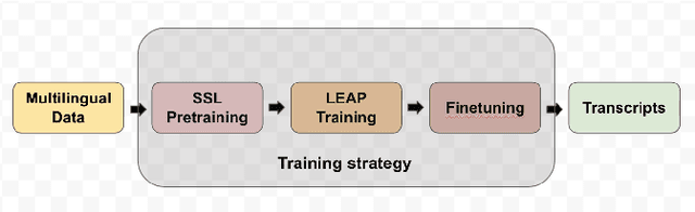 Figure 3 for Multilingual Speech Recognition using Knowledge Transfer across Learning Processes