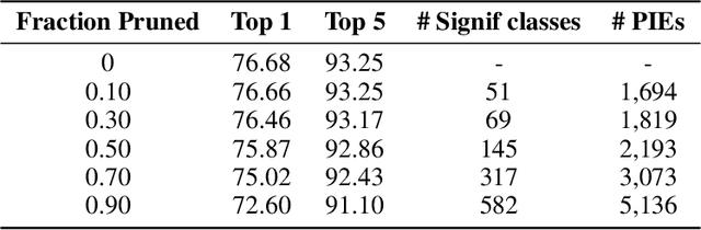 Figure 4 for Selective Brain Damage: Measuring the Disparate Impact of Model Pruning