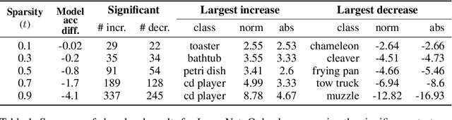 Figure 2 for Selective Brain Damage: Measuring the Disparate Impact of Model Pruning